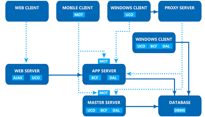 全面的分散式、多界面服務(wù)框架